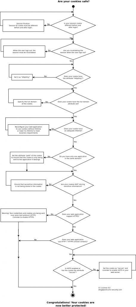 flowchart about securing cookies