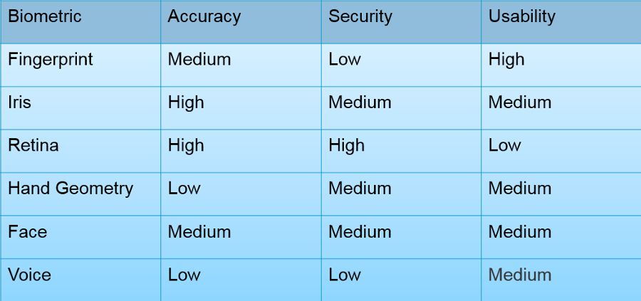 A table showing common biometrics and their attributes