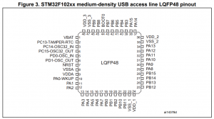 Pinout from STM32 datasheet